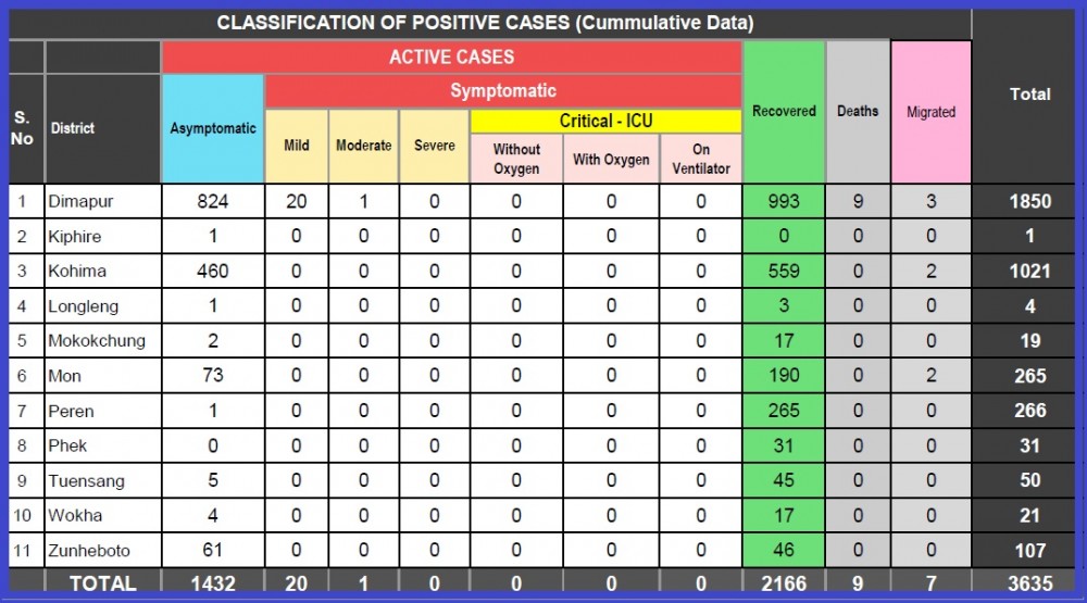 Nagaland’s COVID-19 case status on August 23. (Morung Photo via DoHFW handout)